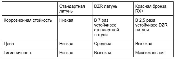 Характеристики фитингов
