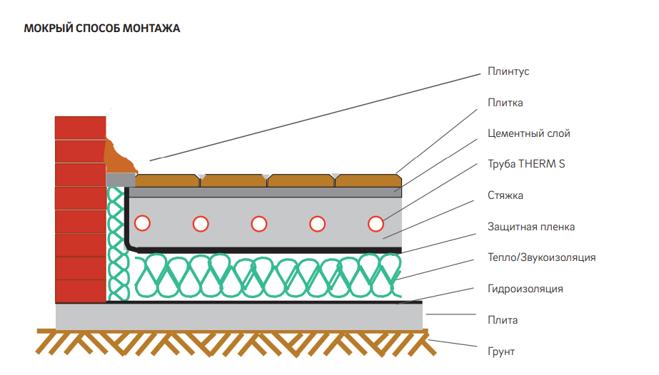 Монтаж теплого пола с изоляцией